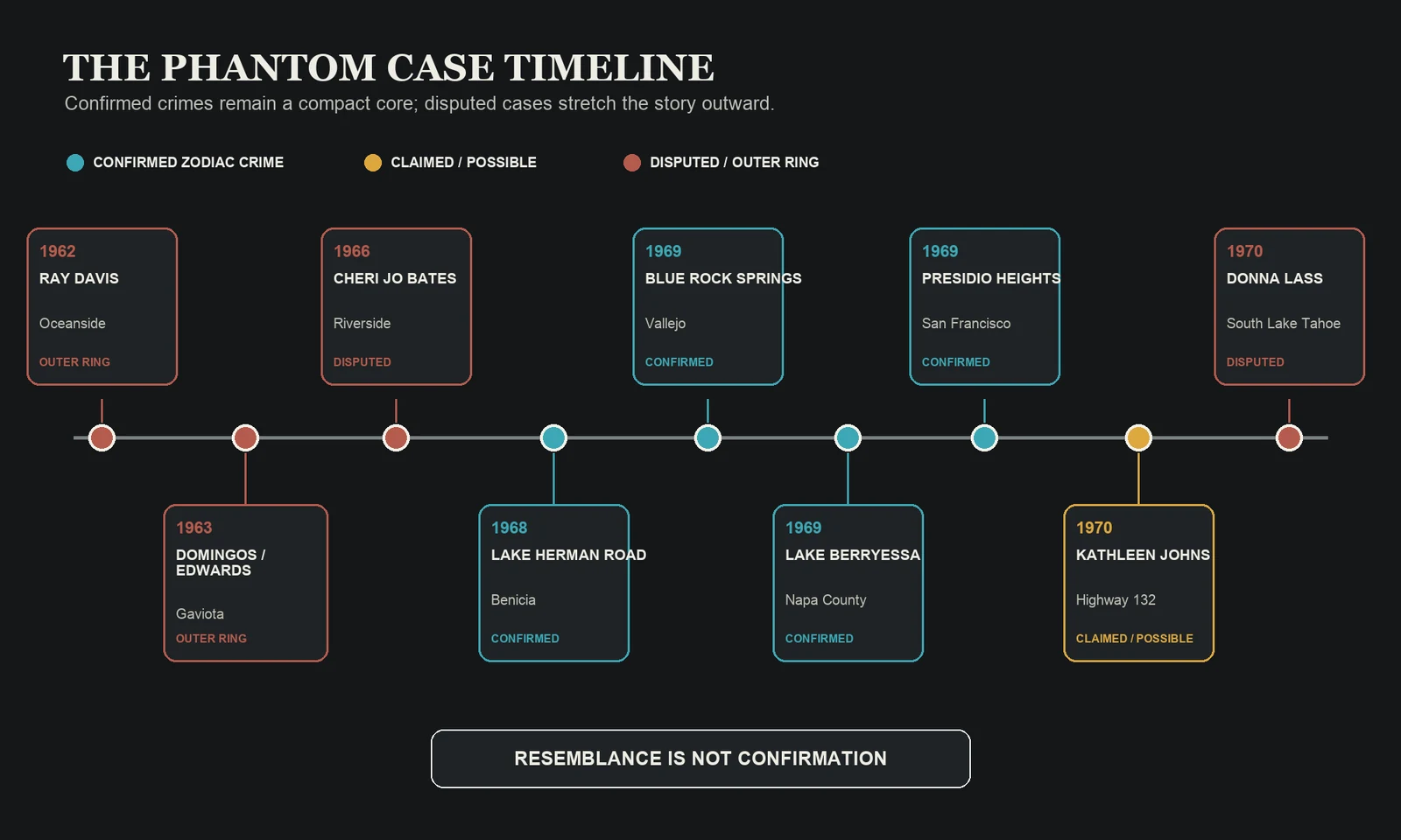 Timeline distinguishing the four confirmed Zodiac crime scenes from the disputed or claimed cases of Ray Davis, Domingos and Edwards, Cheri Jo Bates, Kathleen Johns, and Donna Lass.